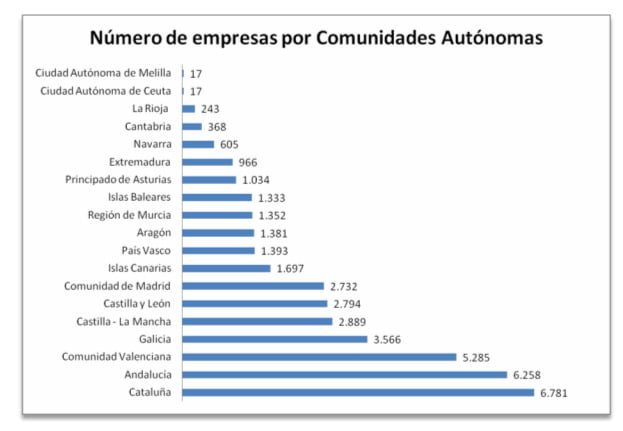 empresa de construcción por comunidad autónoma