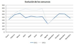 evolución concursos