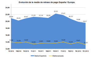 evolución media retraso UE