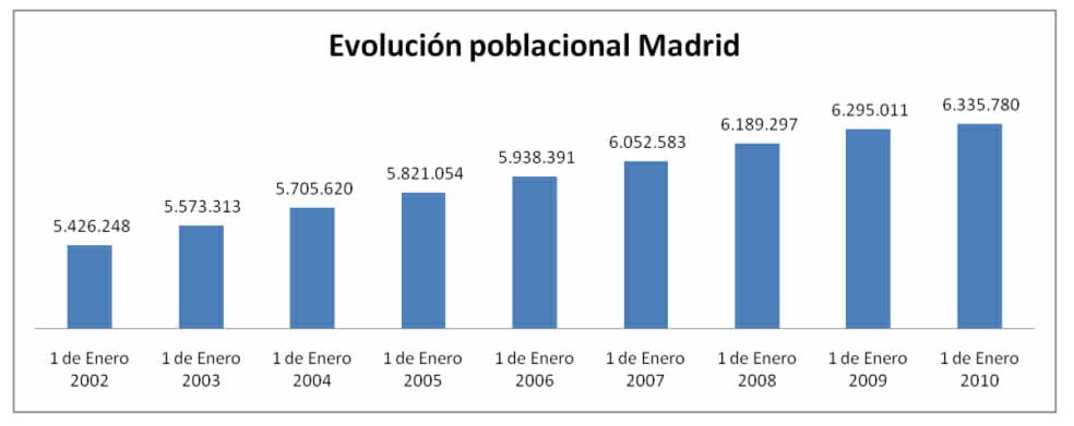 evolución poblacional madrid gráfico