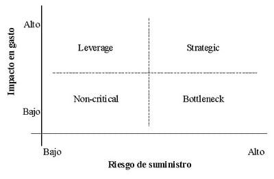 riesgo de suministro e impacto en gasto