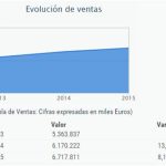 inditex ranking empresa evolucion ventas