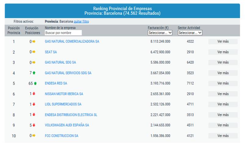 ranking empresas Catalunya