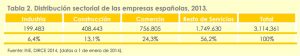 empresas españolas según distribución sectorial
