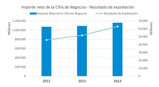 importe neto cifra negocio empresas españolas informa