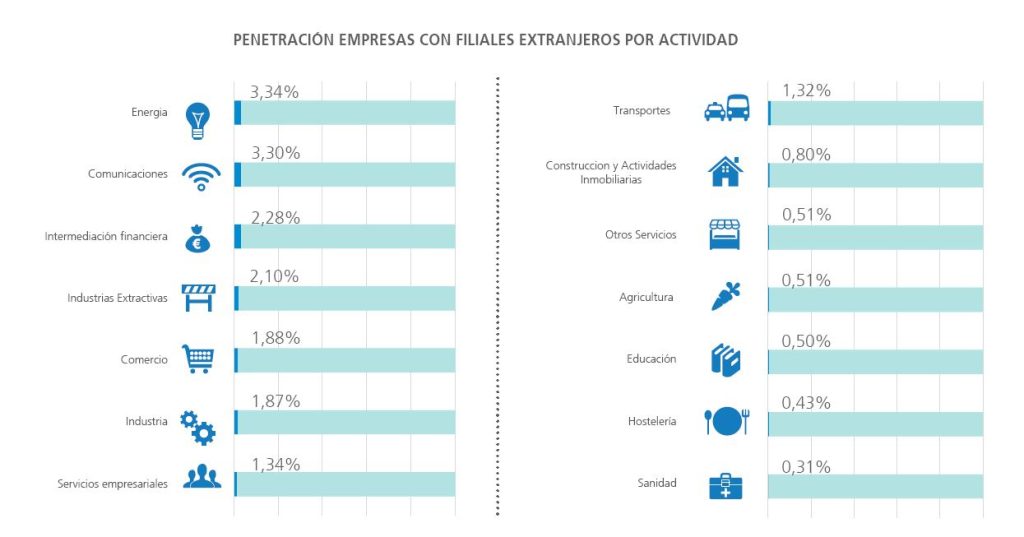 Filiales extranjeras actividad informa