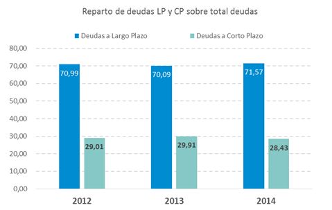 Reparto Deuda Sobre Deuda estudio empresas