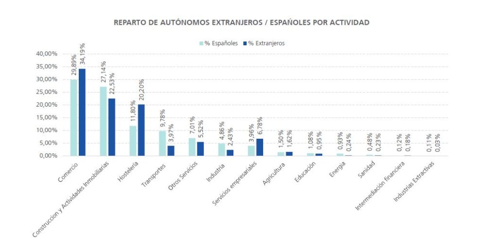 autonomos extranjeros distibución sectores