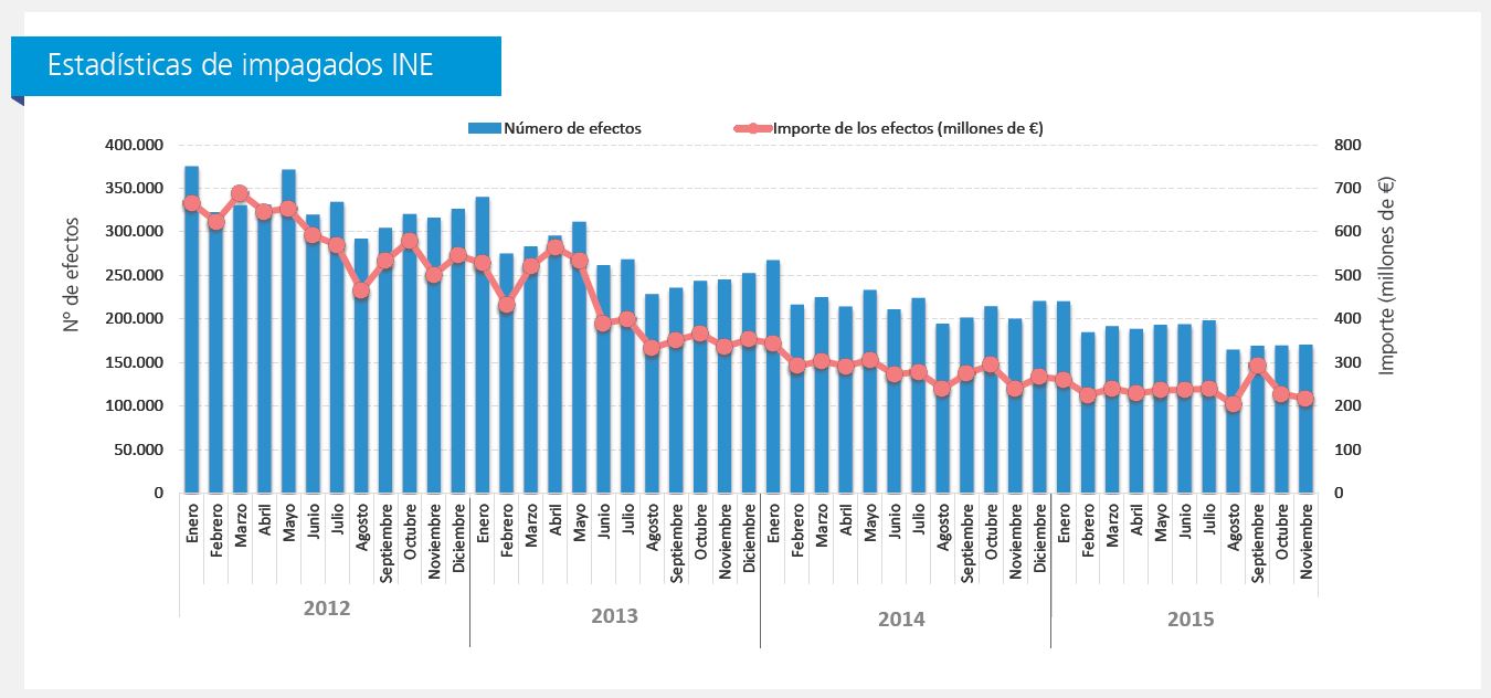 Impagados INE Observatorio Empresarial 2015