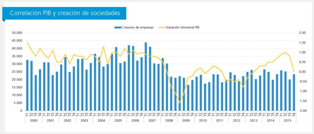 PIBCreacionSociedadesobservatorioempresarial