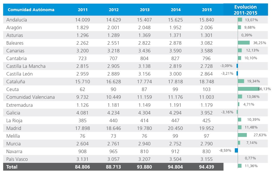 Análisis geográfico de la creación de empresas entre 2011-15 Creación empresas 2011-2015
