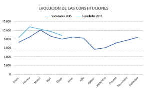 Descenso en la creación de nuevas empresas en Mayo 2016