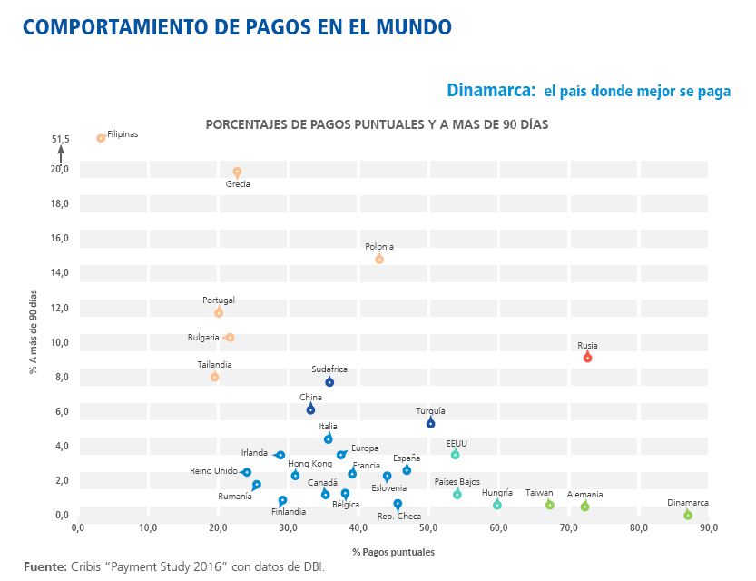 Comportamiento de pago de los países estudiados