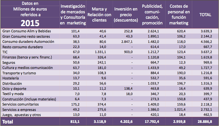 Datos de inversión publicitaria por sectores