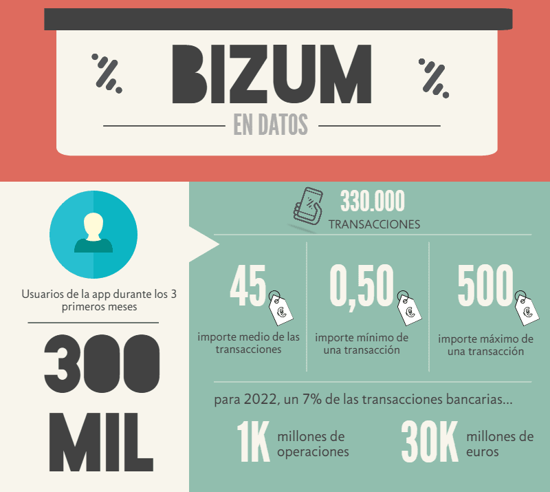 Datos de la acogida de Bizum entre los usuarios