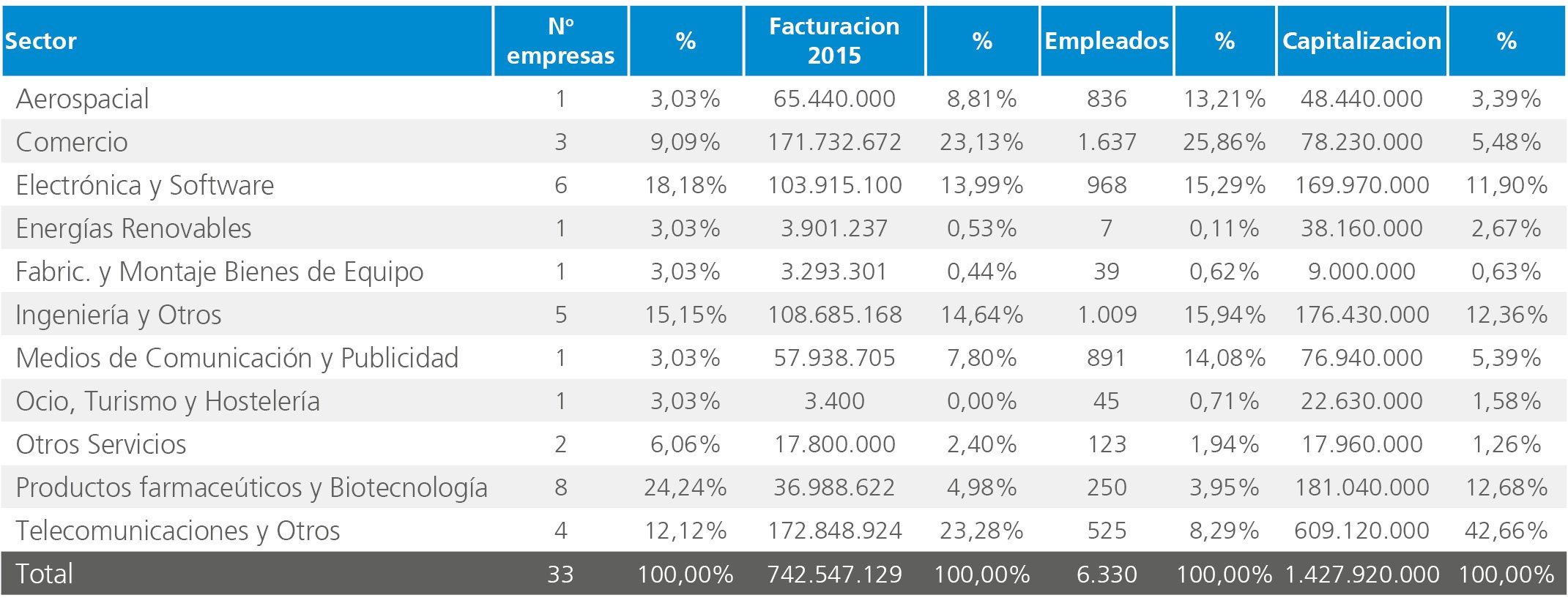 Gráfico con datos del Mercado Alternativo Bursátil