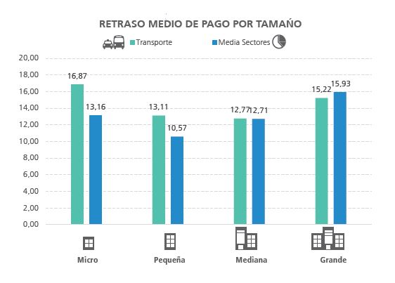 Retraso medio de pago por tamaño en el sector de transportes