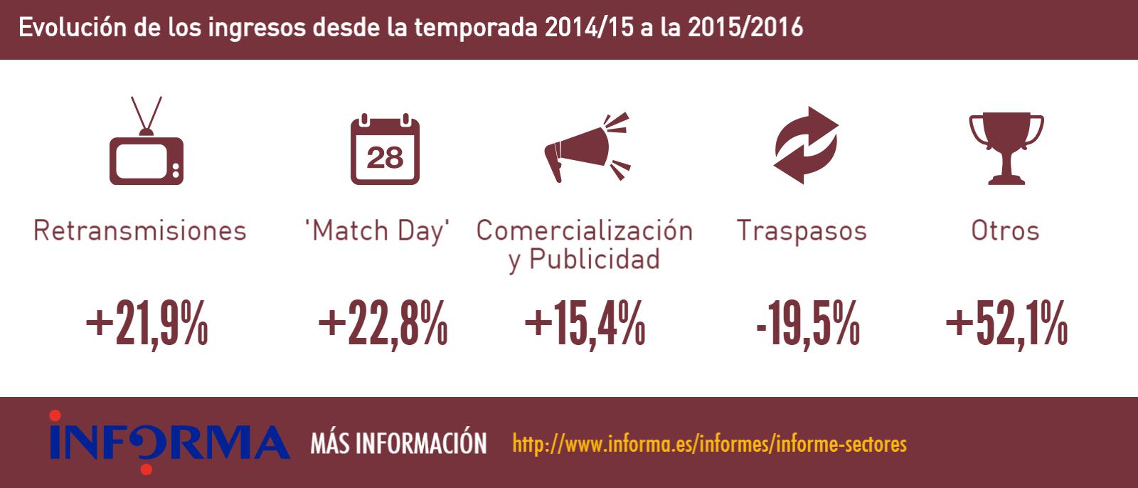 evolución de los ingresos de los clubes de fútbol