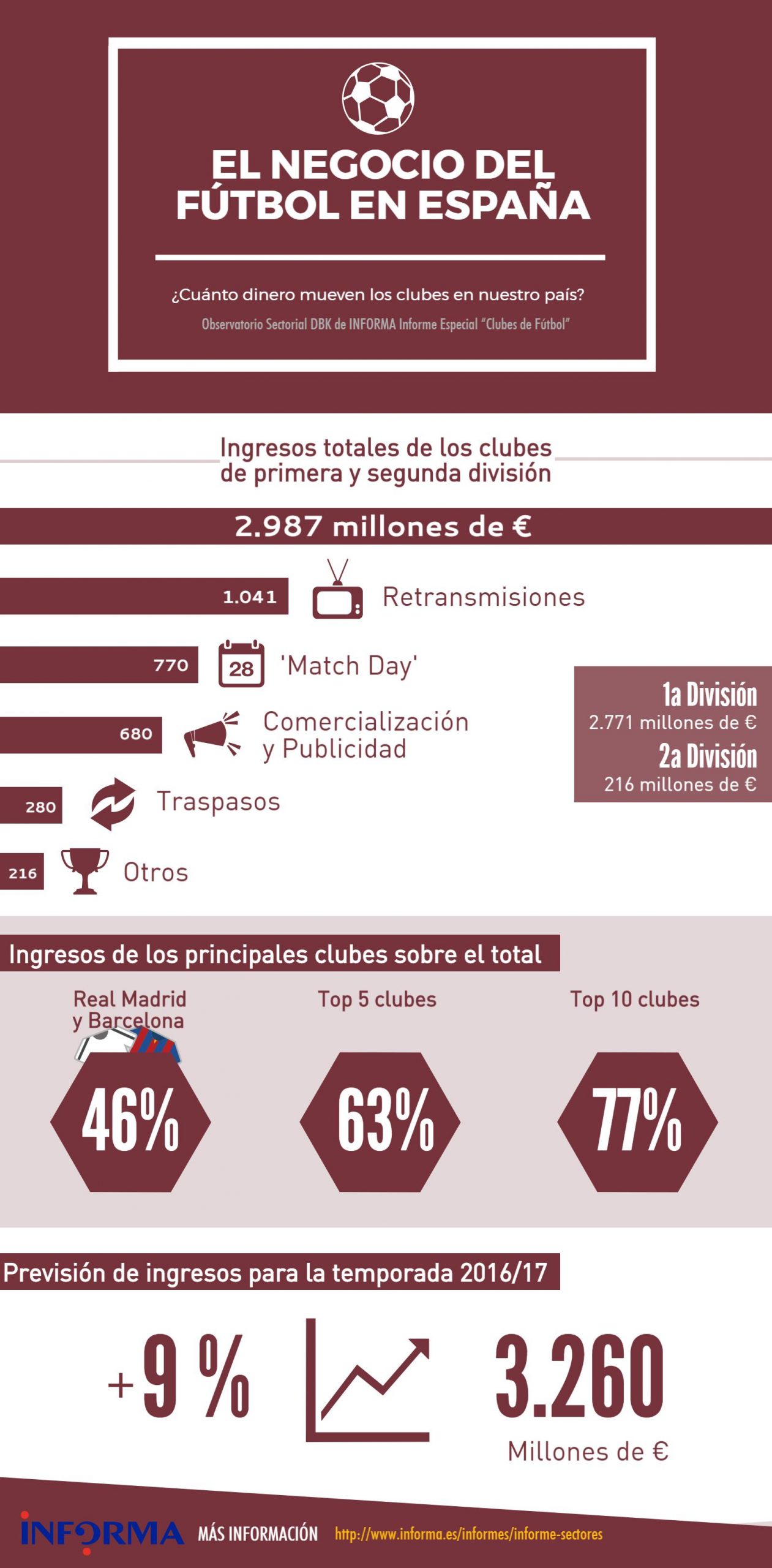 Ingresos de los clubes de fútbol de primera y segunda división