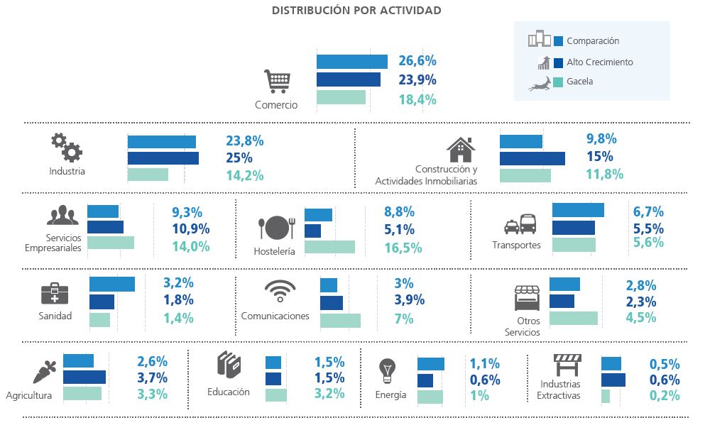 Distribución por actividad de las empresas Gacela y de Alto Crecimiento