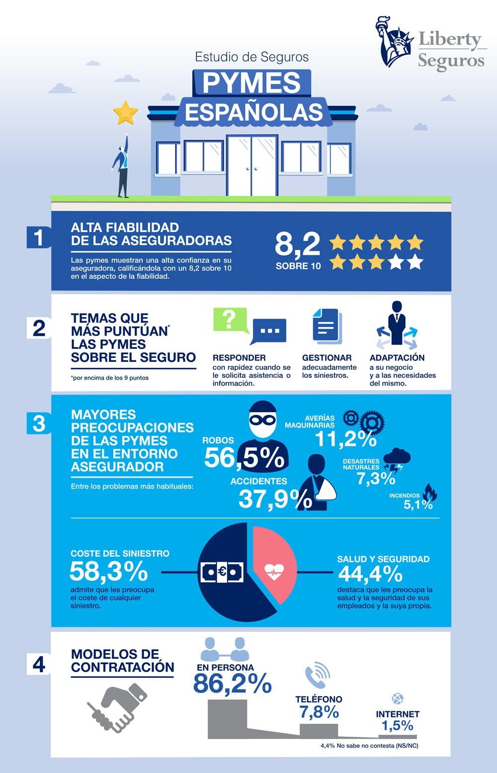 Infografía con lo sprincipales resultados del estudio de seguros para pymes