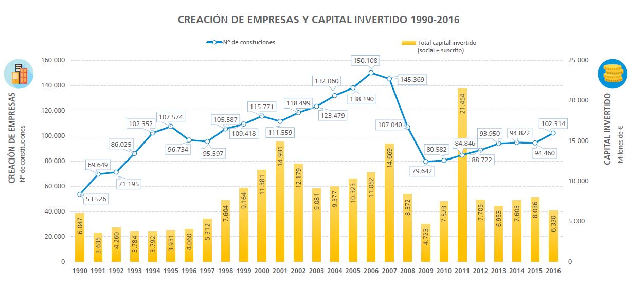 empresas creadas en España desde 1990