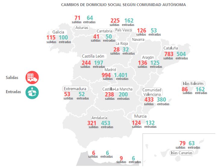 cambios de domicilio de las empresas en España