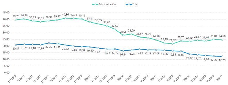 La Administración reduce su retraso medio en los pagos en más de 15 días