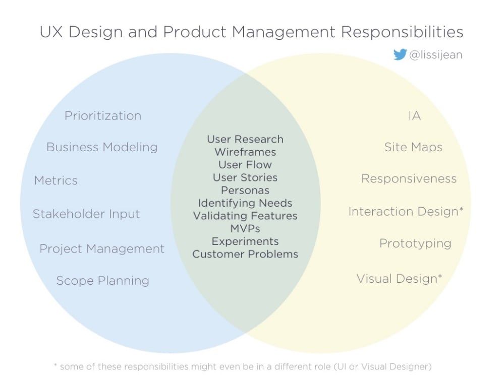 funciones del producto manager en una empresa digital