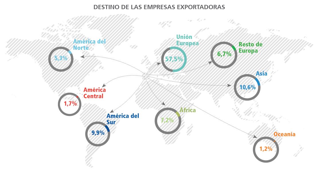 empresas internacionalizadas actividad exportadora