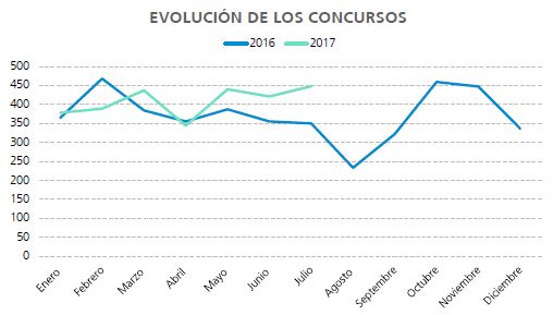 Concursos de empresas 2016 vs 2017