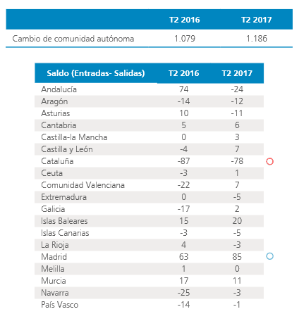 Cambios de domicilio de empresas T2 2017