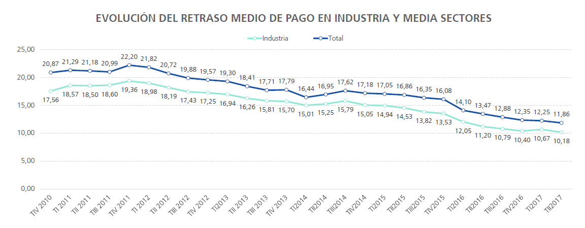 comportamiento de pagos industria