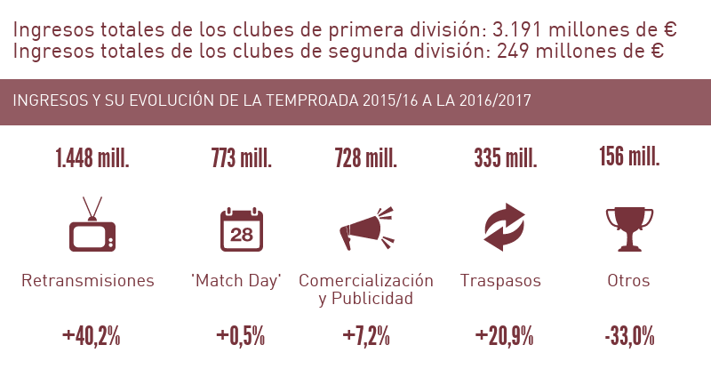 ingresos totales de los clubes de fútbol españoles en la temporada 2016 y 2017