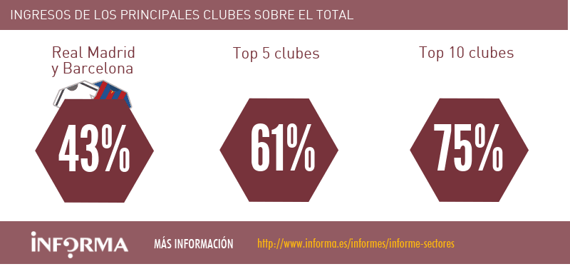 ingresos de los principales clubes de fútbol españoles en la temporada 2016 y 2017