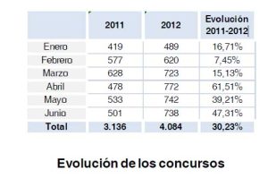 evolucion concurso de acreedores