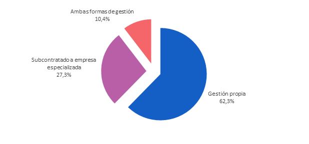 gráfico servicios de call center en España