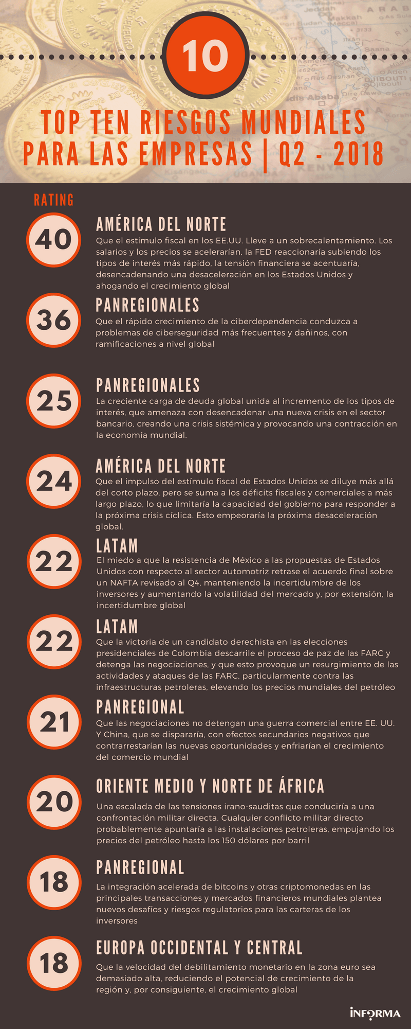 top ten riesgos mundiales para las empresas en el segundo trimestre