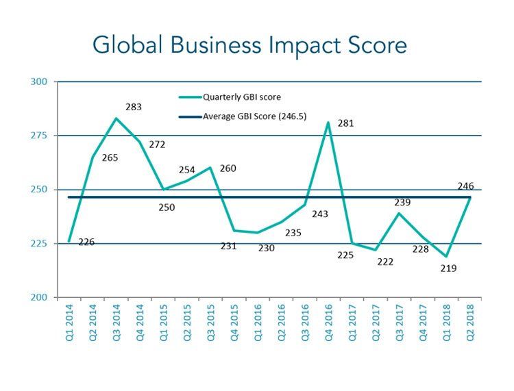 Global Business impact score