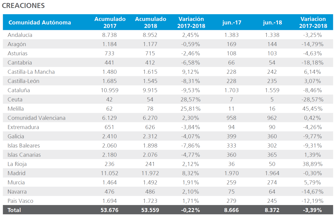 creación de empresas en junio de 2018 en España