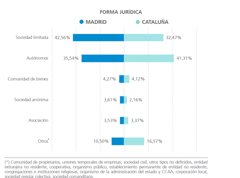 Comparativa Madrid y Cataluña