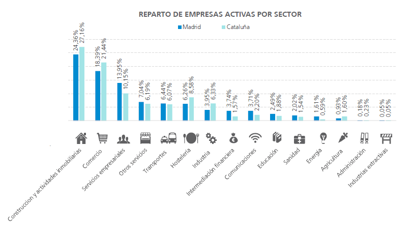 Comparativa Madrid con Cataluña