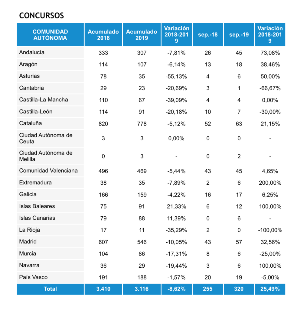Concursos y disoluciones en España