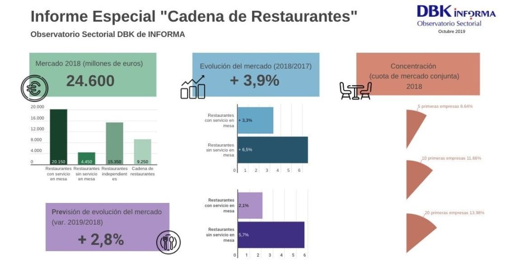 ventas de restaurantes en España