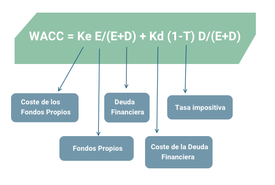 Fórmula WACC