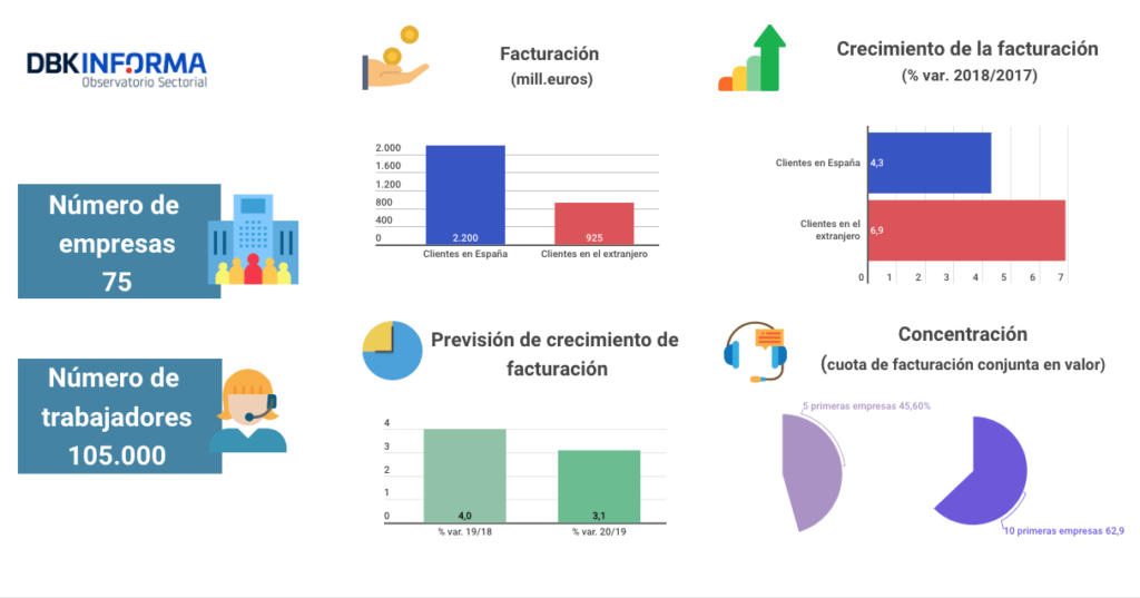 Crecimiento de call centers en España