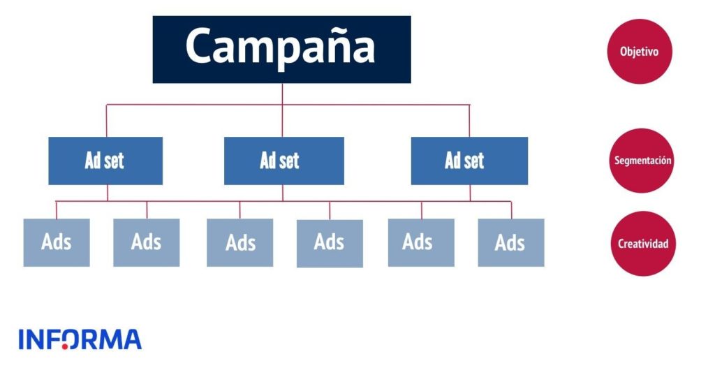 Cómo hacer una campaña Facebook Ads