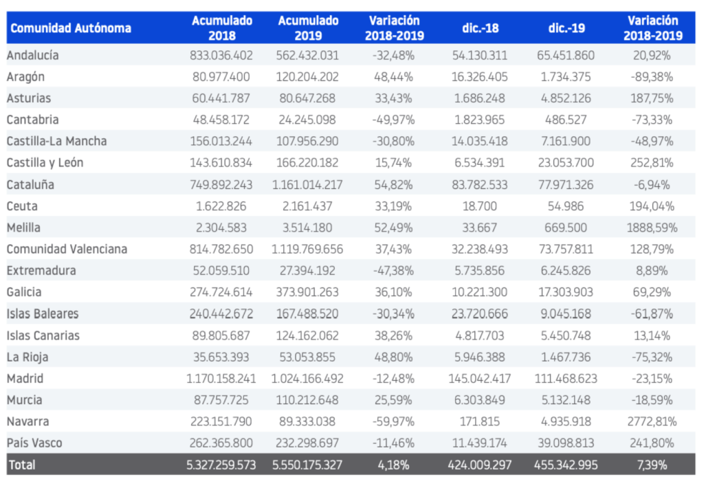 Capital invertido por comunidad autonómica en España