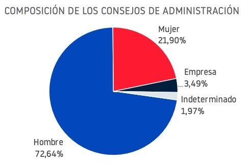 Composición de los consejos de administración en España