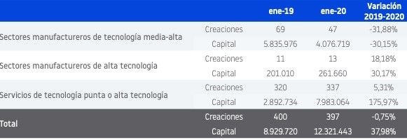 Creación de empresas en sectores de Alta Tecnología.